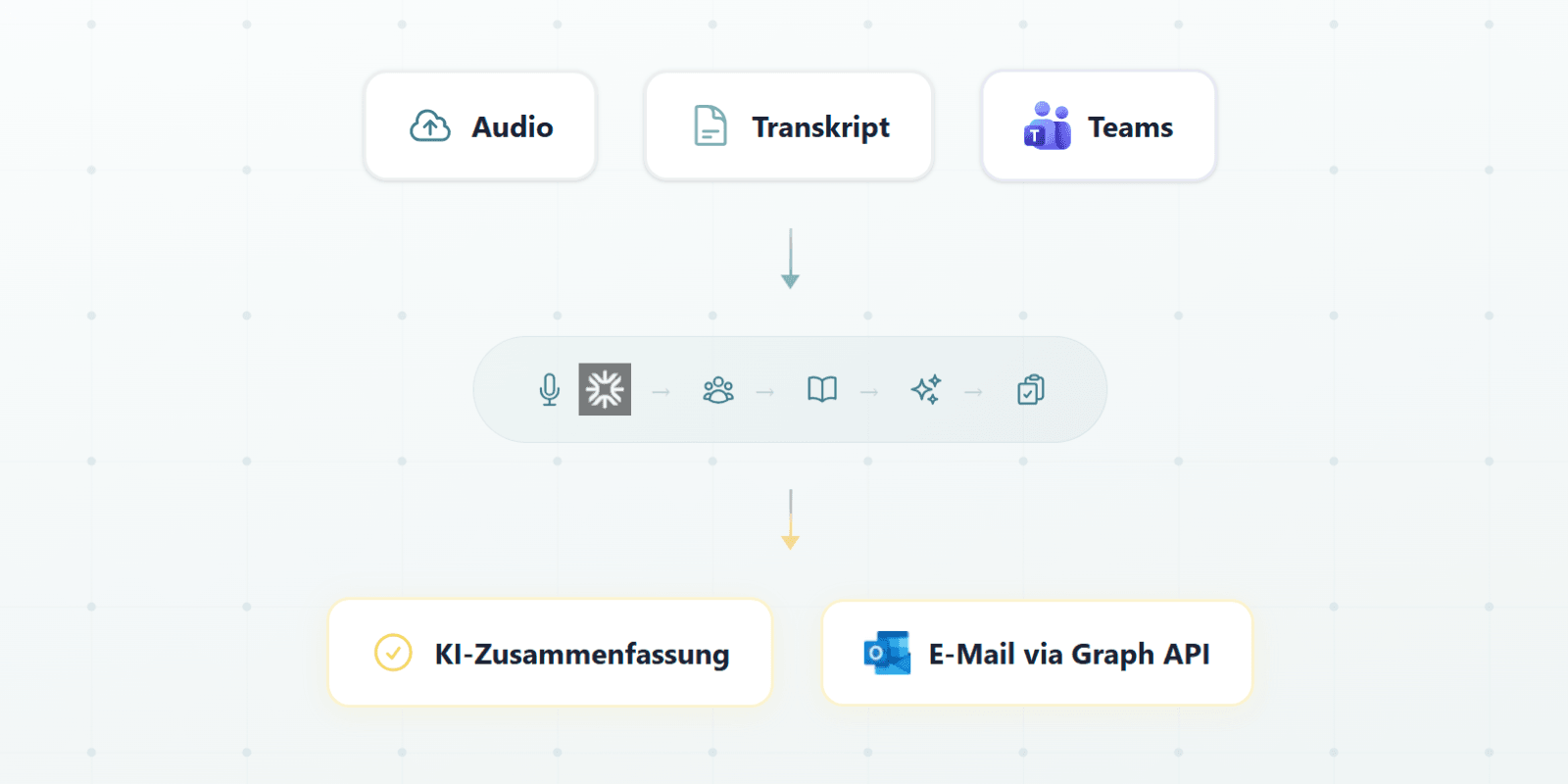 Meeting-Transkription mit KI – Praxisbericht viamind: Eigene Lösung statt Copilot
